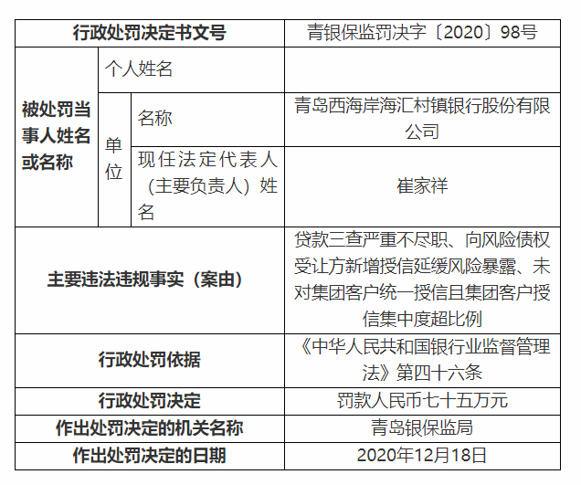 西海岸海匯村鎮(zhèn)銀行貸款太馬虎 三查不嚴(yán)被罰75萬(wàn)！
