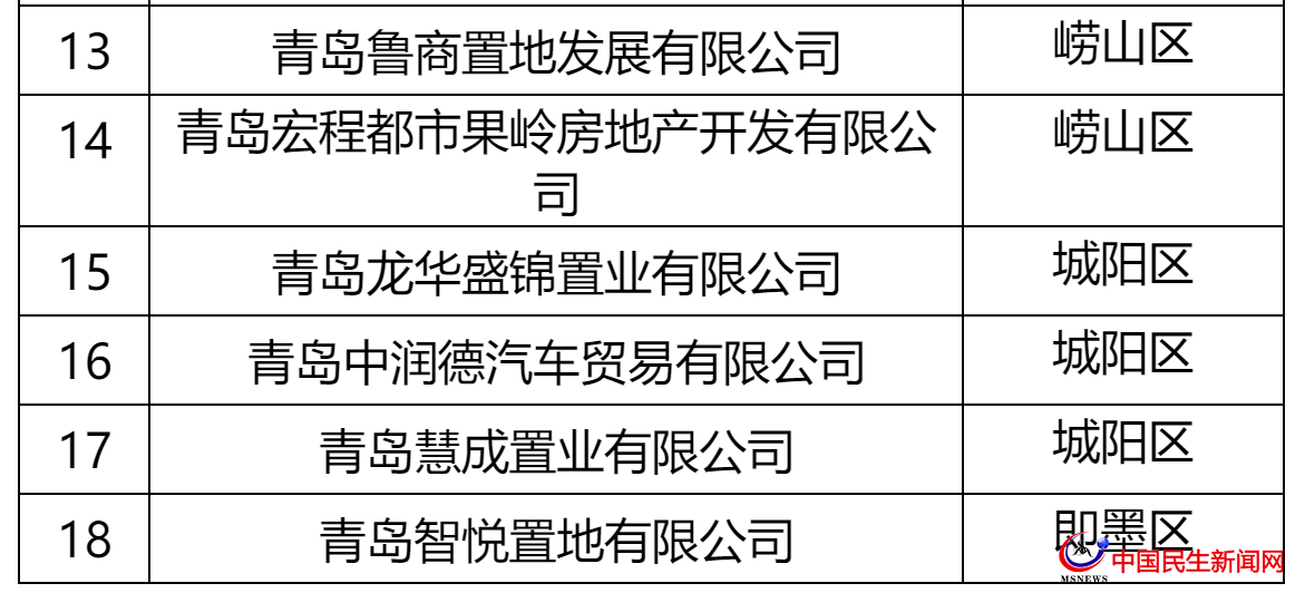 青島這27家房企被全市通報！涉及中南、城投、世茂、融創(chuàng)、魯商等