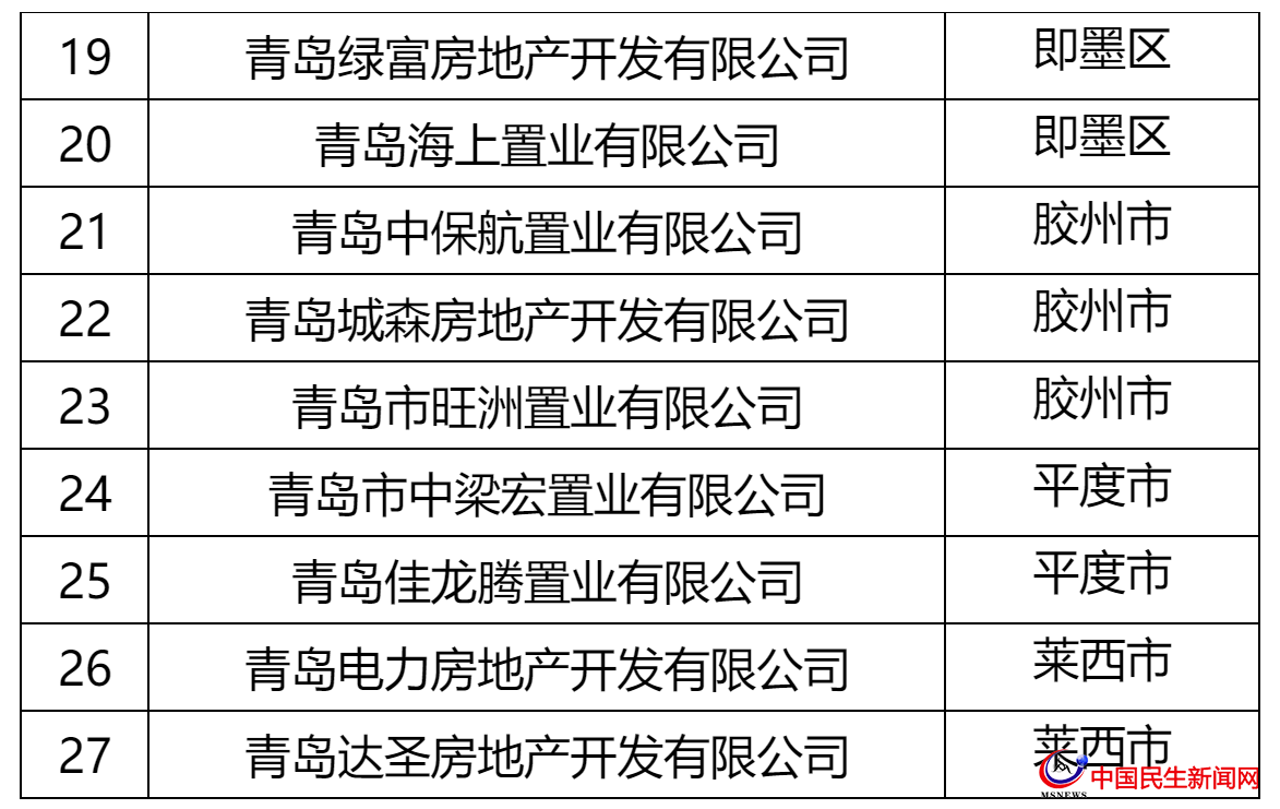 青島這27家房企被全市通報！涉及中南、城投、世茂、融創(chuàng)、魯商等