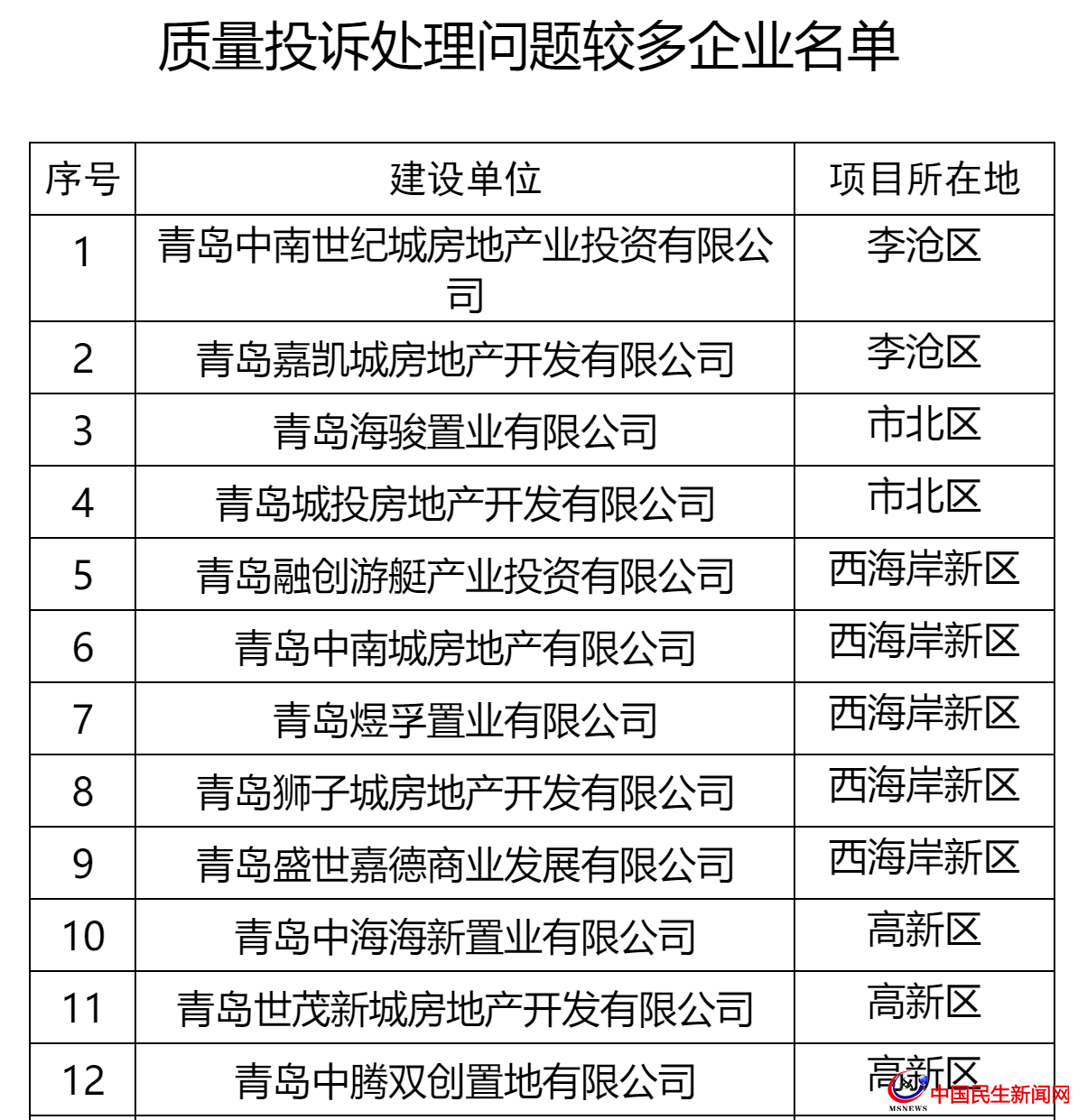 青島這27家房企被全市通報！涉及中南、城投、世茂、融創(chuàng)、魯商等