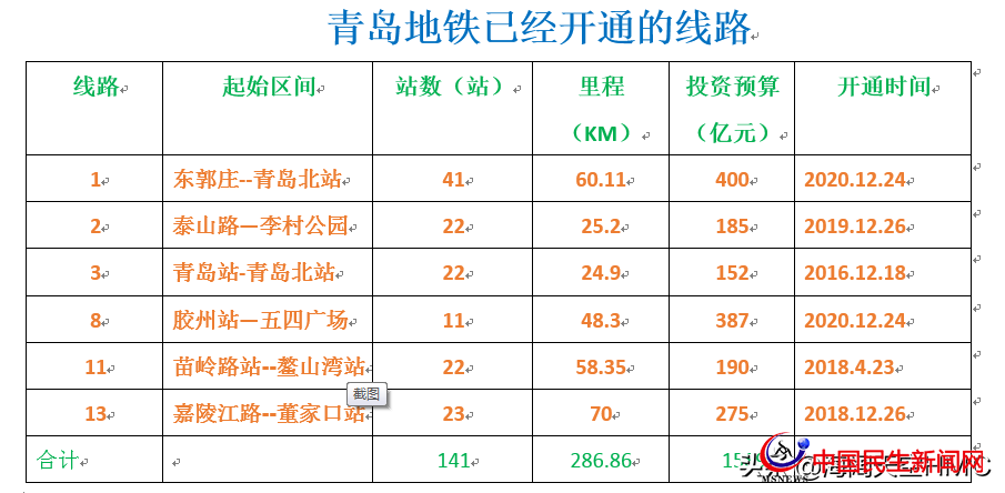 青島地鐵：投資3000億，利息和運營補貼或?qū)⒊蔀槭胸斦某林刎摀?dān)