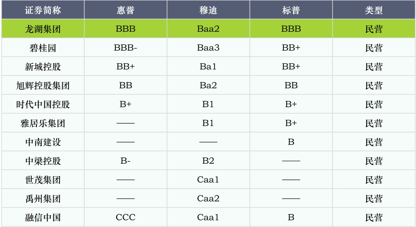 房企信用持續(xù)分化，穩(wěn)健龍頭韌性生長