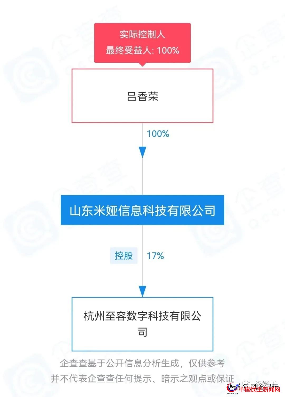山東米婭商城拉人頭創(chuàng)富？是直銷還是涉?zhèn)麂N？